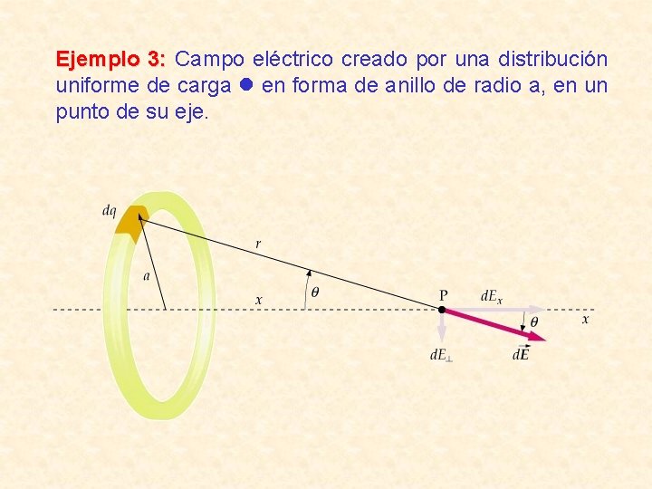 Ejemplo 3: Campo eléctrico creado por una distribución uniforme de carga en forma de Ejemplo 3: Campo eléctrico creado por una distribución uniforme de carga en forma de