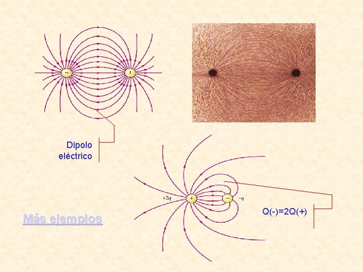 Dipolo eléctrico Más ejemplos Q(-)=2 Q(+) Dipolo eléctrico Más ejemplos Q(-)=2 Q(+)