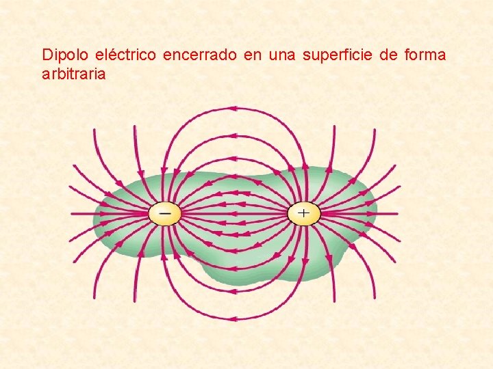 Dipolo eléctrico encerrado en una superficie de forma arbitraria Dipolo eléctrico encerrado en una superficie de forma arbitraria