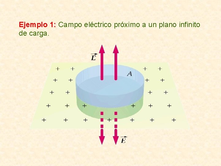Ejemplo 1: Campo eléctrico próximo a un plano infinito de carga. Ejemplo 1: Campo eléctrico próximo a un plano infinito de carga.