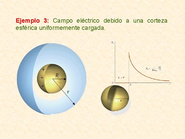 Ejemplo 3: Campo eléctrico debido a una corteza esférica uniformemente cargada. Ejemplo 3: Campo eléctrico debido a una corteza esférica uniformemente cargada.