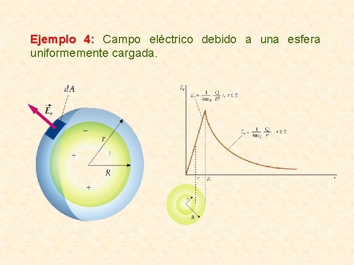Ejemplo 4: Campo eléctrico debido a una esfera uniformemente cargada. Ejemplo 4: Campo eléctrico debido a una esfera uniformemente cargada.