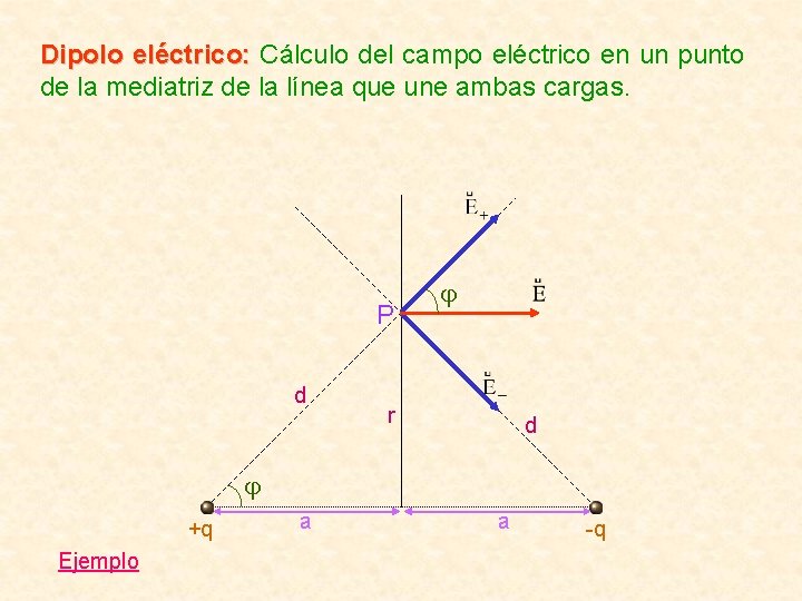 Dipolo eléctrico: Cálculo del campo eléctrico en un punto de la mediatriz de la Dipolo eléctrico: Cálculo del campo eléctrico en un punto de la mediatriz de la