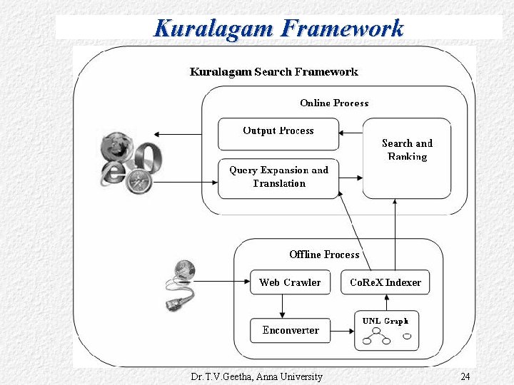 Kuralagam Framework Dr. T. V. Geetha, Anna University 24 