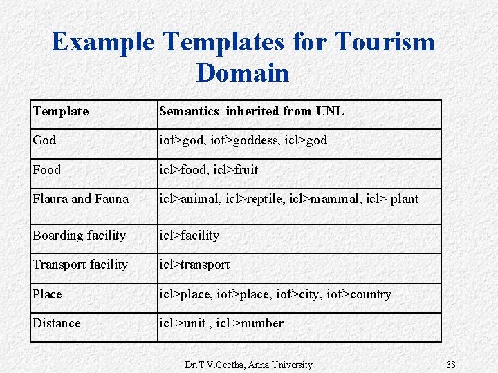 Example Templates for Tourism Domain Template Semantics inherited from UNL God iof>god, iof>goddess, icl>god