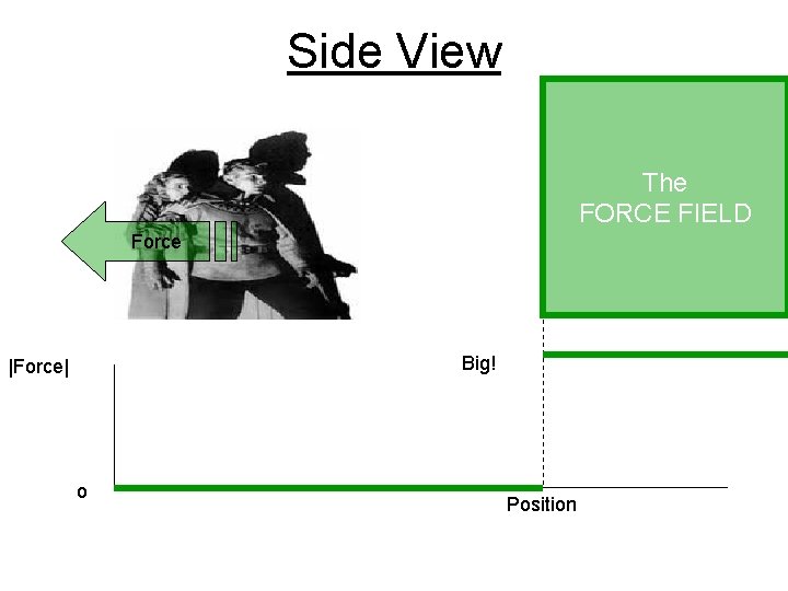 Side View The FORCE FIELD Force Big! |Force| o Position Side View The FORCE FIELD Force Big! |Force| o Position