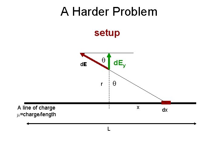 A Harder Problem setup d. E q d. Ey q r x A line A Harder Problem setup d. E q d. Ey q r x A line