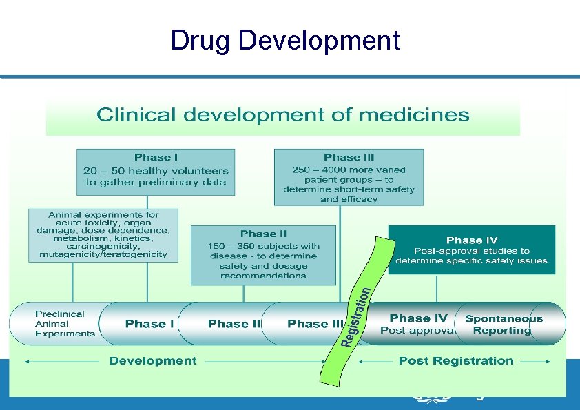 Drug Development 7| PV of ARVs, 23 - 28 November 2009, Dar Es Salaam