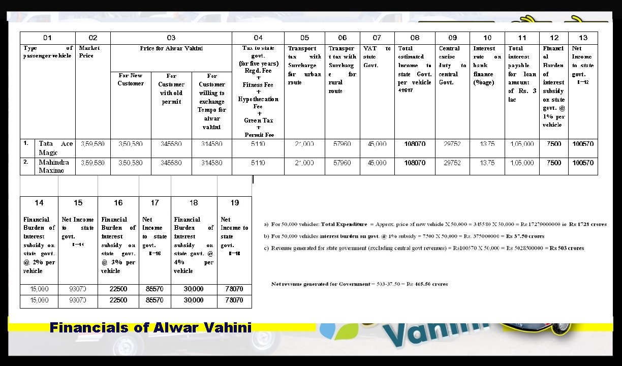Financials of Alwar Vahini 
