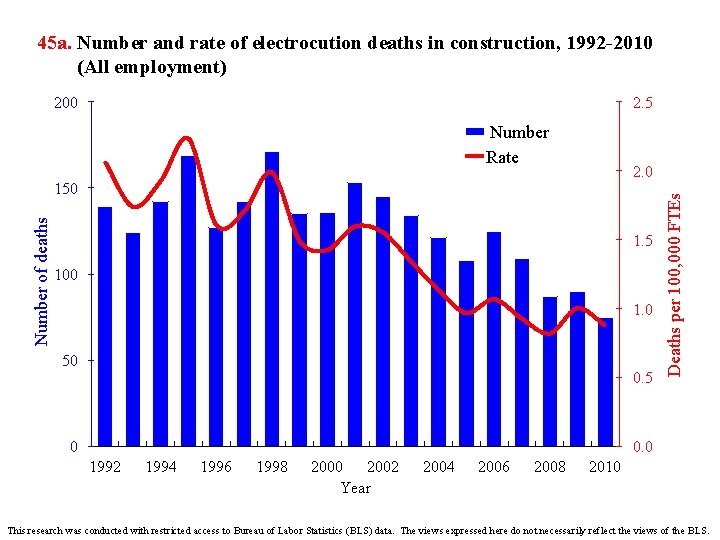45 a. Number and rate of electrocution deaths in construction, 1992 -2010 (All employment)