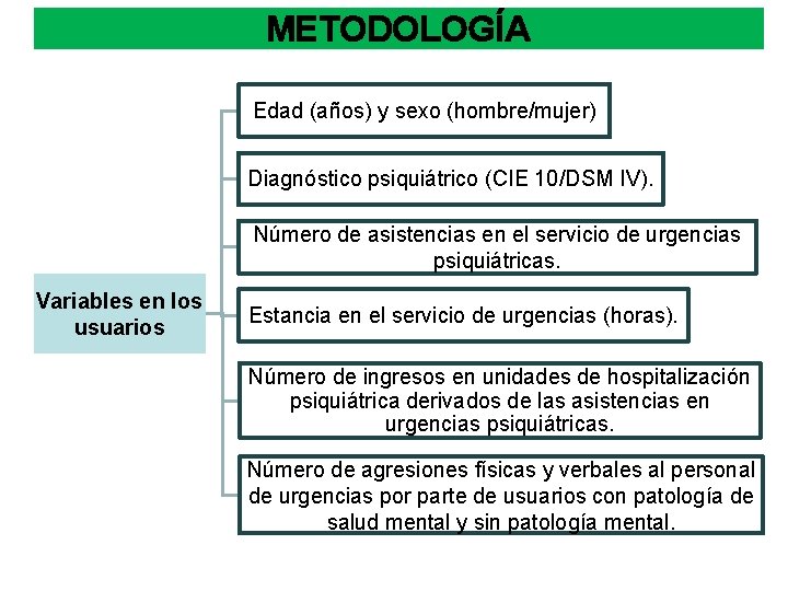 METODOLOGÍA Edad (años) y sexo (hombre/mujer) Diagnóstico psiquiátrico (CIE 10/DSM IV). Número de asistencias