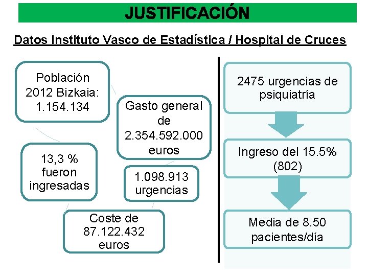 JUSTIFICACIÓN Datos Instituto Vasco de Estadística / Hospital de Cruces Población 2012 Bizkaia: 1.