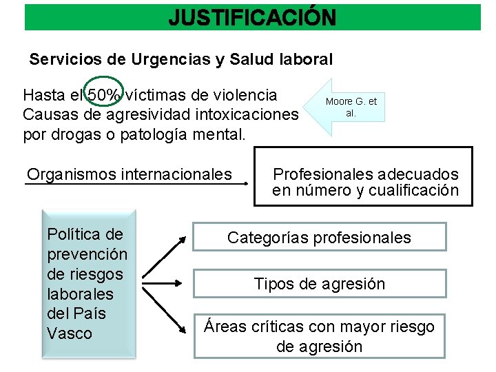 JUSTIFICACIÓN Servicios de Urgencias y Salud laboral Hasta el 50% víctimas de violencia Causas