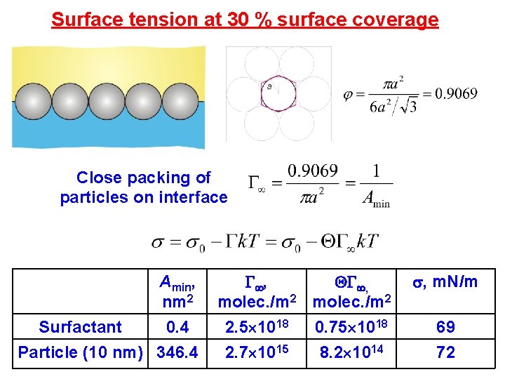Surface tension at 30 % surface coverage Close packing of particles on interface Amin,