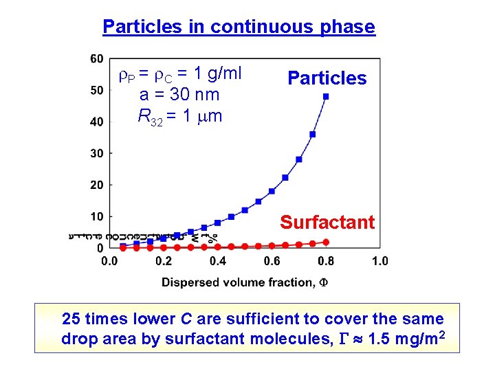 Particles in continuous phase P = C = 1 g/ml a = 30 nm