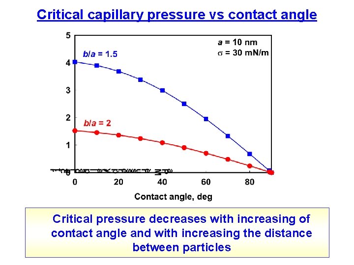 Critical capillary pressure vs contact angle Critical pressure decreases with increasing of contact angle Critical capillary pressure vs contact angle Critical pressure decreases with increasing of contact angle