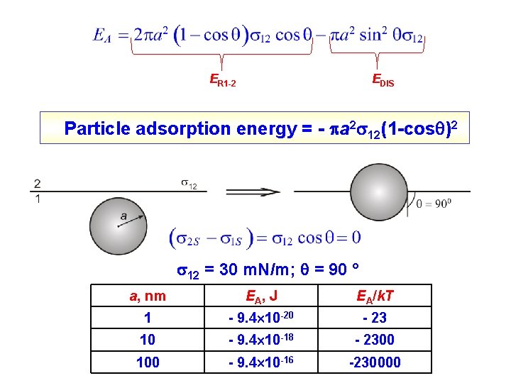 ER 1 -2 EDIS Particle adsorption energy = - a 2 12(1 -cos )2 ER 1 -2 EDIS Particle adsorption energy = - a 2 12(1 -cos )2