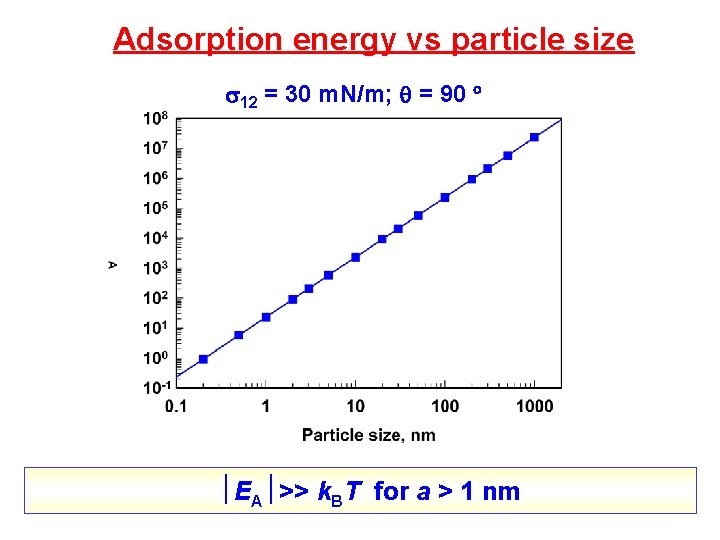 Adsorption energy vs particle size 12 = 30 m. N/m; = 90 EA >> Adsorption energy vs particle size 12 = 30 m. N/m; = 90 EA >>
