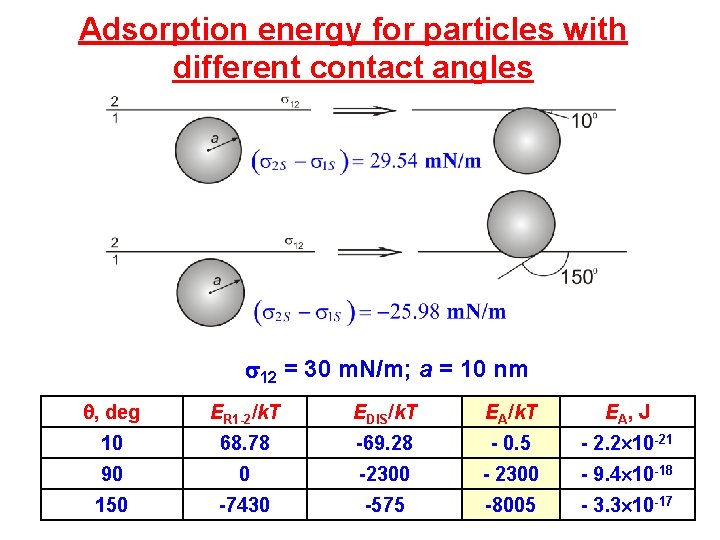 Adsorption energy for particles with different contact angles 12 = 30 m. N/m; a