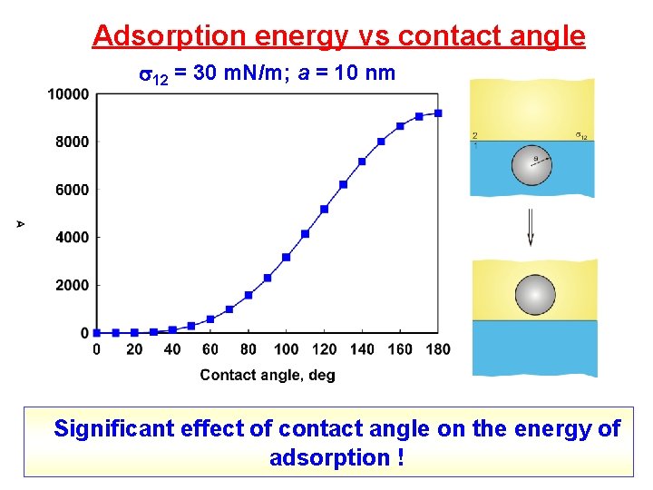 Adsorption energy vs contact angle 12 = 30 m. N/m; a = 10 nm Adsorption energy vs contact angle 12 = 30 m. N/m; a = 10 nm