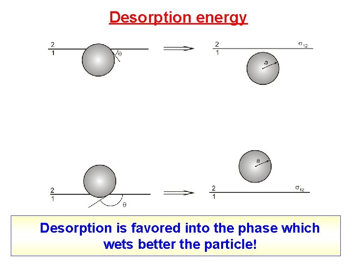 Desorption energy Desorption is favored into the phase which wets better the particle! 