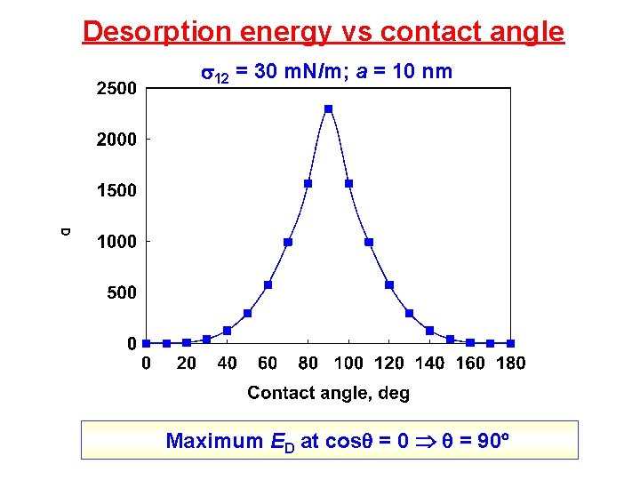 Desorption energy vs contact angle 12 = 30 m. N/m; a = 10 nm