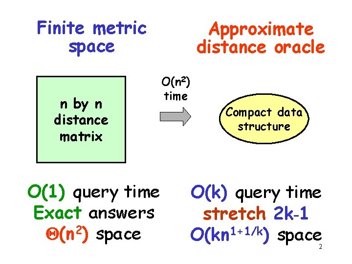 Finite metric space n by n distance matrix O(1) query time Exact answers (n