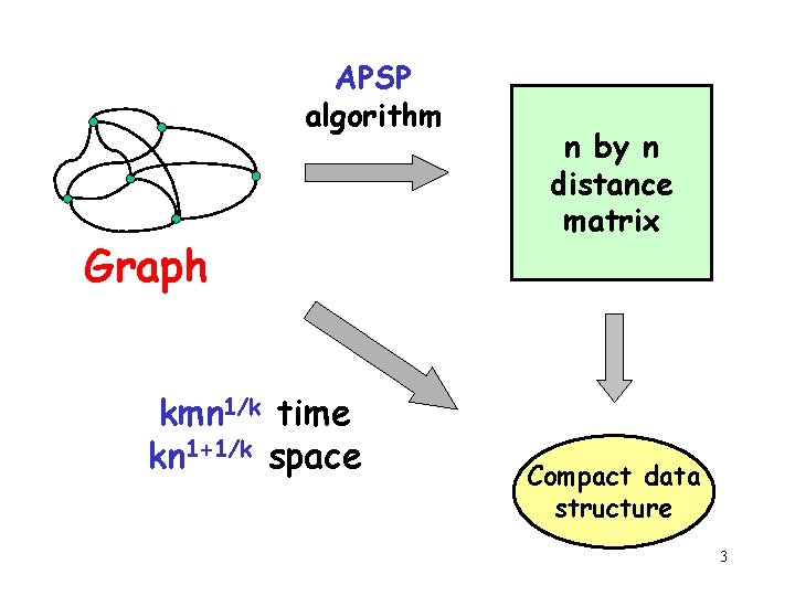 APSP algorithm Graph kmn 1/k time kn 1+1/k space n by n distance matrix