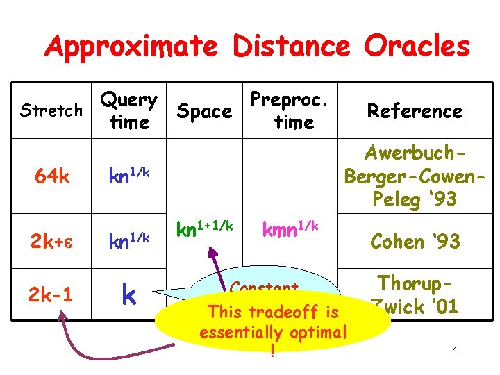 Approximate Distance Oracles Query Preproc. Stretch Space time 64 k Awerbuch. Berger-Cowen. Peleg ‘