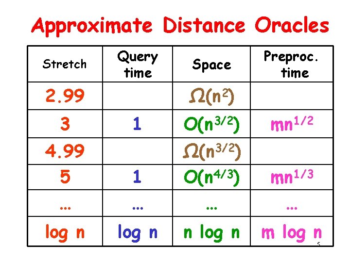 Approximate Distance Oracles Stretch Query time 2. 99 3 Space Preproc. time Ω(n 2)