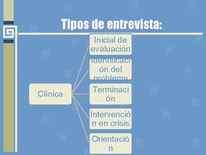 Tipos de entrevista: Clínica Inicial de evaluación Identificaci ón del problema Terminaci ón Intervenció