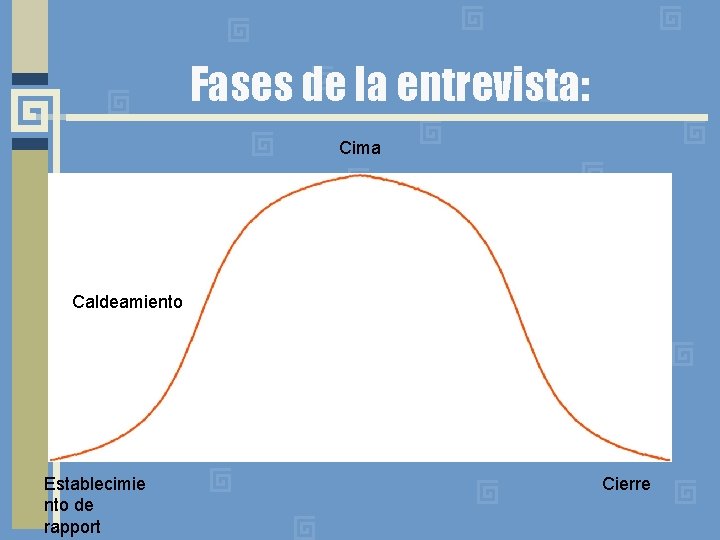 Fases de la entrevista: Cima Caldeamiento Establecimie nto de rapport Cierre 