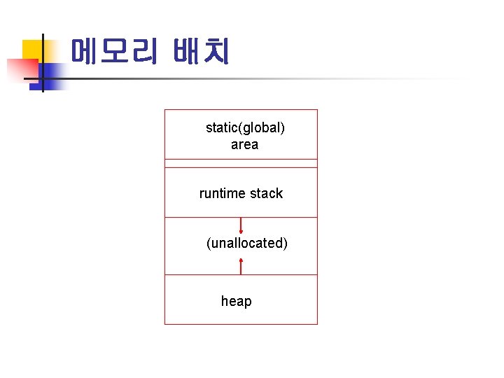 메모리 배치 static(global) area runtime stack (unallocated) heap 
