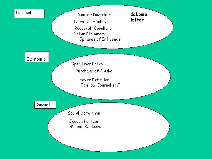 Political Monroe Doctrine Open Door policy Roosevelt Corollary Dollar Diplomacy “Spheres of Influence” Economic