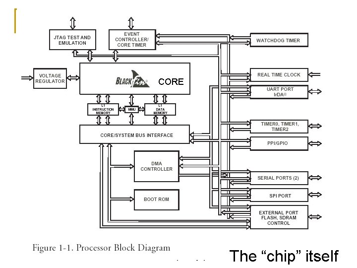 CORE 13 September 2006 Differences between a microprocessor and a microcontroller M. Smith, University