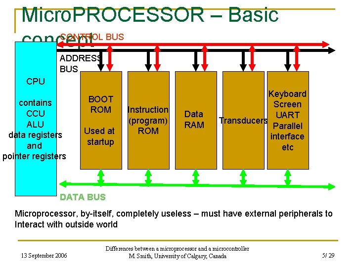 Micro. PROCESSOR – Basic CONTROL BUS concept ADDRESS BUS CPU contains CCU ALU data