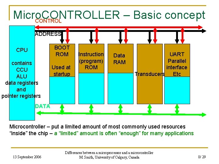 Micro. CONTROLLER – Basic concept CONTROL ADDRESS BOOT ROM CPU contains CCU ALU data