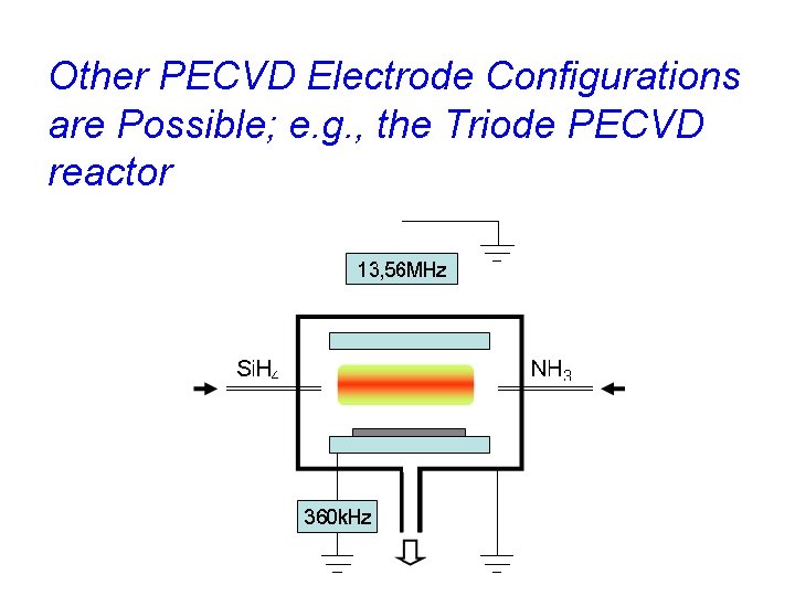 Other PECVD Electrode Configurations are Possible; e. g. , the Triode PECVD reactor Other PECVD Electrode Configurations are Possible; e. g. , the Triode PECVD reactor
