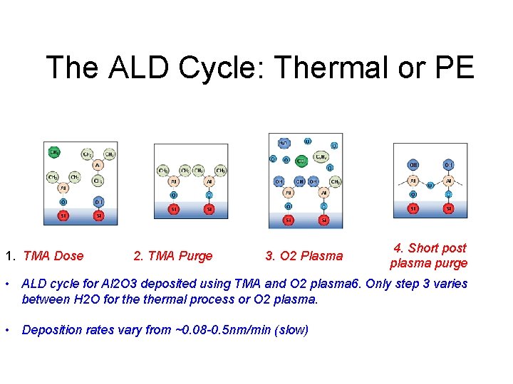 The ALD Cycle: Thermal or PE 1. TMA Dose 2. TMA Purge 3. The ALD Cycle: Thermal or PE 1. TMA Dose 2. TMA Purge 3.