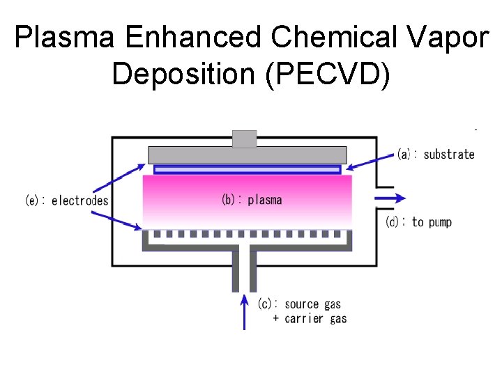 Plasma Enhanced Chemical Vapor Deposition (PECVD) Plasma Enhanced Chemical Vapor Deposition (PECVD)