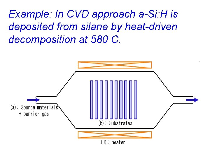 Example: In CVD approach a-Si: H is deposited from silane by heat-driven decomposition at Example: In CVD approach a-Si: H is deposited from silane by heat-driven decomposition at
