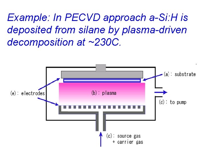Example: In PECVD approach a-Si: H is deposited from silane by plasma-driven decomposition at Example: In PECVD approach a-Si: H is deposited from silane by plasma-driven decomposition at