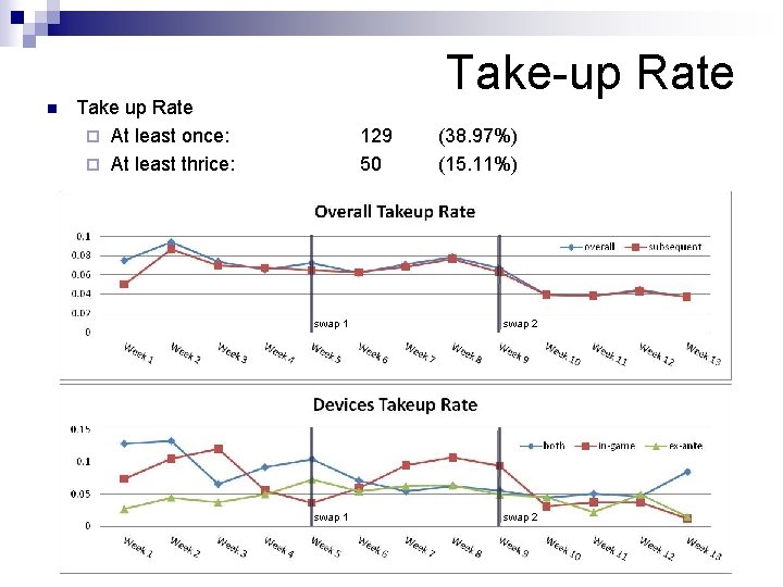 n Take-up Rate Take up Rate ¨ At least once: ¨ At least thrice: