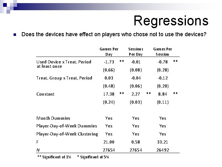 Regressions n Does the devices have effect on players who chose not to use