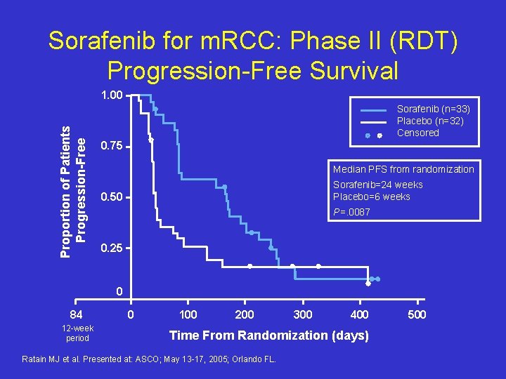 Sorafenib for m. RCC: Phase II (RDT) Progression-Free Survival Proportion of Patients Progression-Free 1.