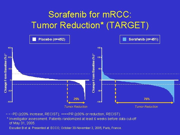 Sorafenib for m. RCC: Tumor Reduction* (TARGET) Placebo (n=452) Sorafenib (n=451) 150 Change From