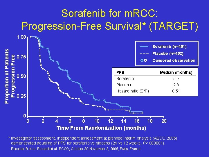 Sorafenib for m. RCC: Progression-Free Survival* (TARGET) 1. 00 Proportion of Patients Progression Free