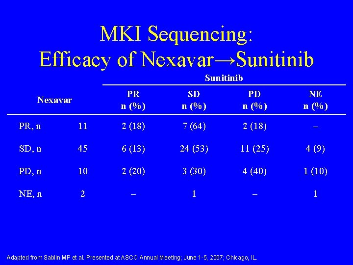 MKI Sequencing: Efficacy of Nexavar→Sunitinib Nexavar PR n (%) SD n (%) PD n