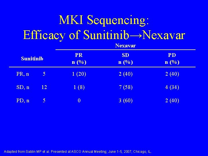 MKI Sequencing: Efficacy of Sunitinib→Nexavar Sunitinib PR n (%) SD n (%) PR, n