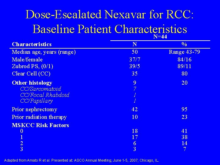 Dose-Escalated Nexavar for RCC: Baseline Patient Characteristics N=44 Characteristics Median age, years (range) Male/female